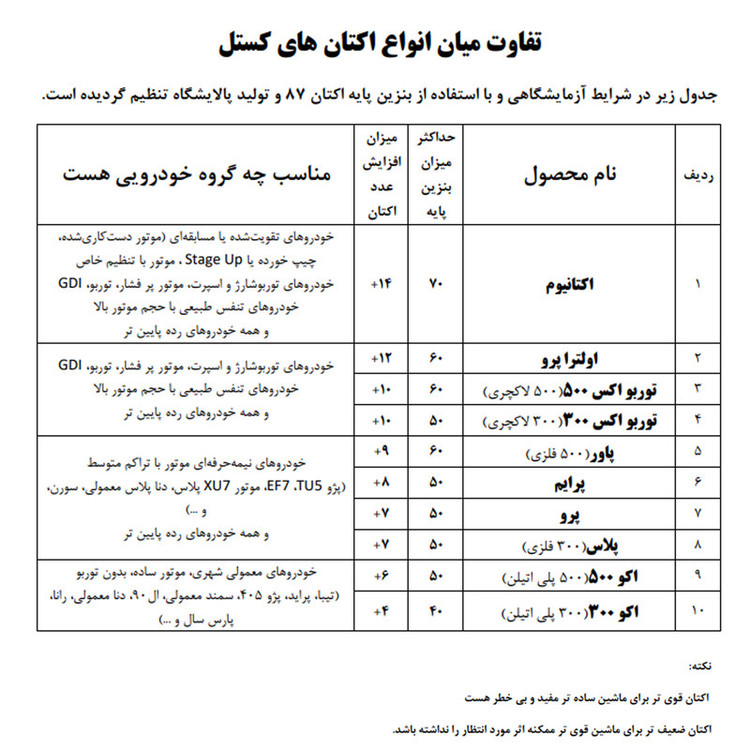اکتان بوستر کستل مدل اکو 500 حجم 500 میلی لیتر